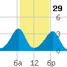 Anthony Point tide chart for Tuesday, October 29, 2024
