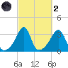 Anthony Point tide chart for Wednesday, October 2, 2024