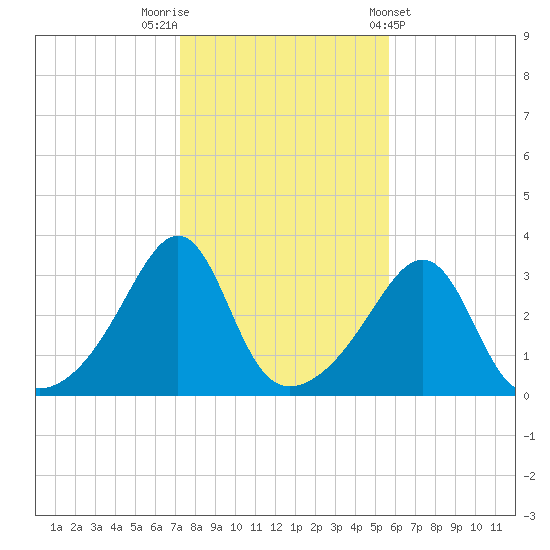 Anthony Point tide chart for Wednesday, October 30, 2024