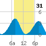 Anthony Point tide chart for Thursday, October 31, 2024