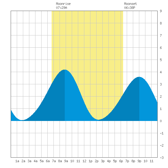 Anthony Point tide chart for Thursday, October 3, 2024