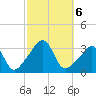 Anthony Point tide chart for Sunday, October 6, 2024