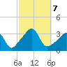 Anthony Point tide chart for Monday, October 7, 2024