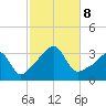 Anthony Point tide chart for Tuesday, October 8, 2024