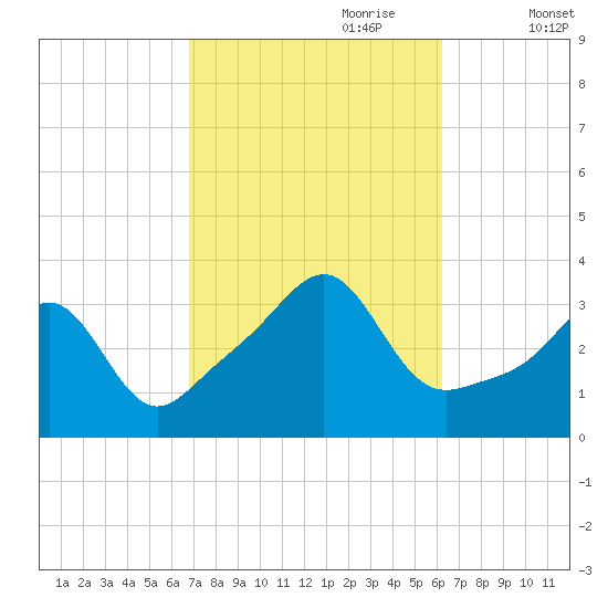 Anthony Point tide chart for Wednesday, October 9, 2024