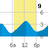 Anthony Point tide chart for Wednesday, October 9, 2024