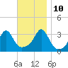 Anthony Point tide chart for Sunday, November 10, 2024