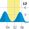 Anthony Point tide chart for Tuesday, November 12, 2024