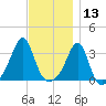 Anthony Point tide chart for Wednesday, November 13, 2024