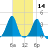 Anthony Point tide chart for Thursday, November 14, 2024
