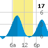 Anthony Point tide chart for Sunday, November 17, 2024