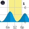Anthony Point tide chart for Friday, November 1, 2024