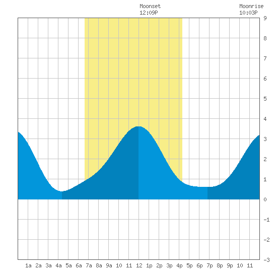 Anthony Point tide chart for Thursday, November 21, 2024