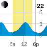 Anthony Point tide chart for Friday, November 22, 2024