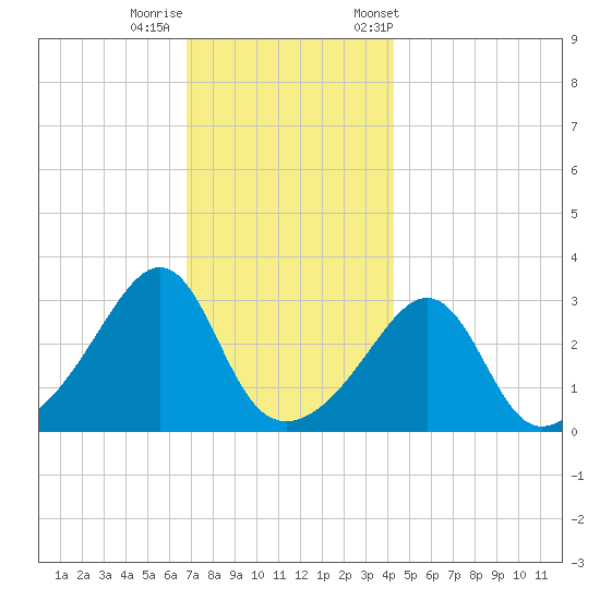 Anthony Point tide chart for Thursday, November 28, 2024