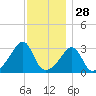 Anthony Point tide chart for Thursday, November 28, 2024