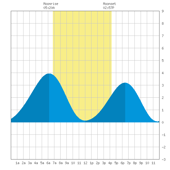 Anthony Point tide chart for Friday, November 29, 2024