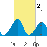 Anthony Point tide chart for Saturday, November 2, 2024