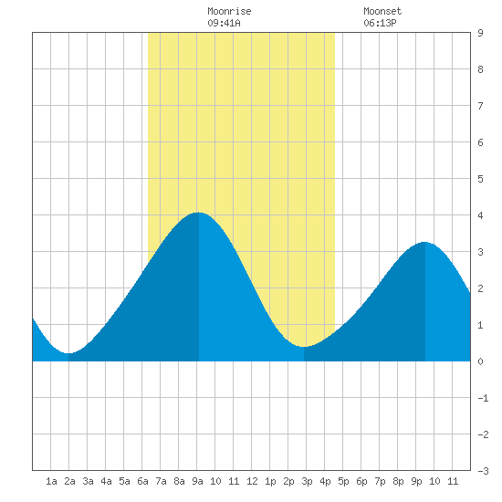 Anthony Point tide chart for Monday, November 4, 2024