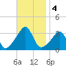 Anthony Point tide chart for Monday, November 4, 2024
