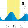 Anthony Point tide chart for Tuesday, November 5, 2024