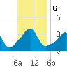 Anthony Point tide chart for Wednesday, November 6, 2024