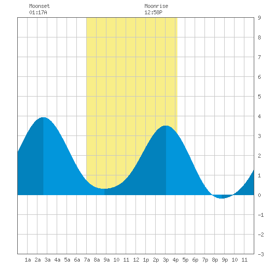 Anthony Point tide chart for Tuesday, December 10, 2024