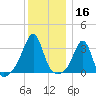 Anthony Point tide chart for Monday, December 16, 2024