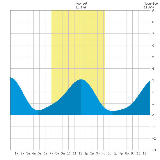 Anthony Point tide chart for Saturday, December 21, 2024