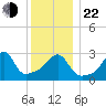 Anthony Point tide chart for Sunday, December 22, 2024