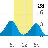 Anthony Point tide chart for Saturday, December 28, 2024