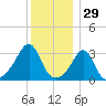 Anthony Point tide chart for Sunday, December 29, 2024