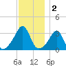 Anthony Point tide chart for Monday, December 2, 2024