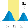 Anthony Point tide chart for Tuesday, December 31, 2024