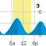 Anthony Point tide chart for Tuesday, December 3, 2024