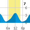 Anthony Point tide chart for Saturday, December 7, 2024