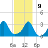Anthony Point tide chart for Monday, December 9, 2024