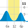 Anthony Point tide chart for Saturday, January 11, 2025