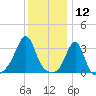 Anthony Point tide chart for Sunday, January 12, 2025