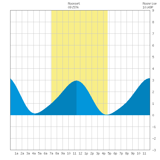 Anthony Point tide chart for Sunday, January 19, 2025