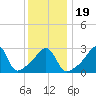 Anthony Point tide chart for Sunday, January 19, 2025
