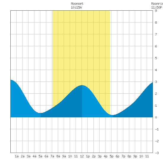 Anthony Point tide chart for Monday, January 20, 2025