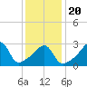 Anthony Point tide chart for Monday, January 20, 2025