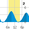 Anthony Point tide chart for Thursday, January 2, 2025