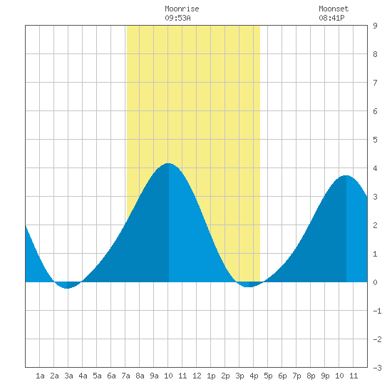 Anthony Point tide chart for Friday, January 3, 2025