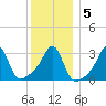 Anthony Point tide chart for Sunday, January 5, 2025