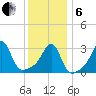 Anthony Point tide chart for Monday, January 6, 2025
