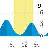 Anthony Point tide chart for Thursday, January 9, 2025