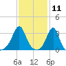 Anthony Point tide chart for Tuesday, February 11, 2025