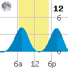 Anthony Point tide chart for Wednesday, February 12, 2025